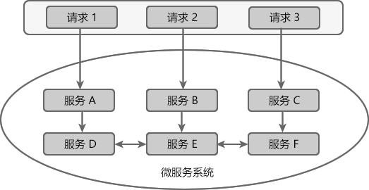 服务调用